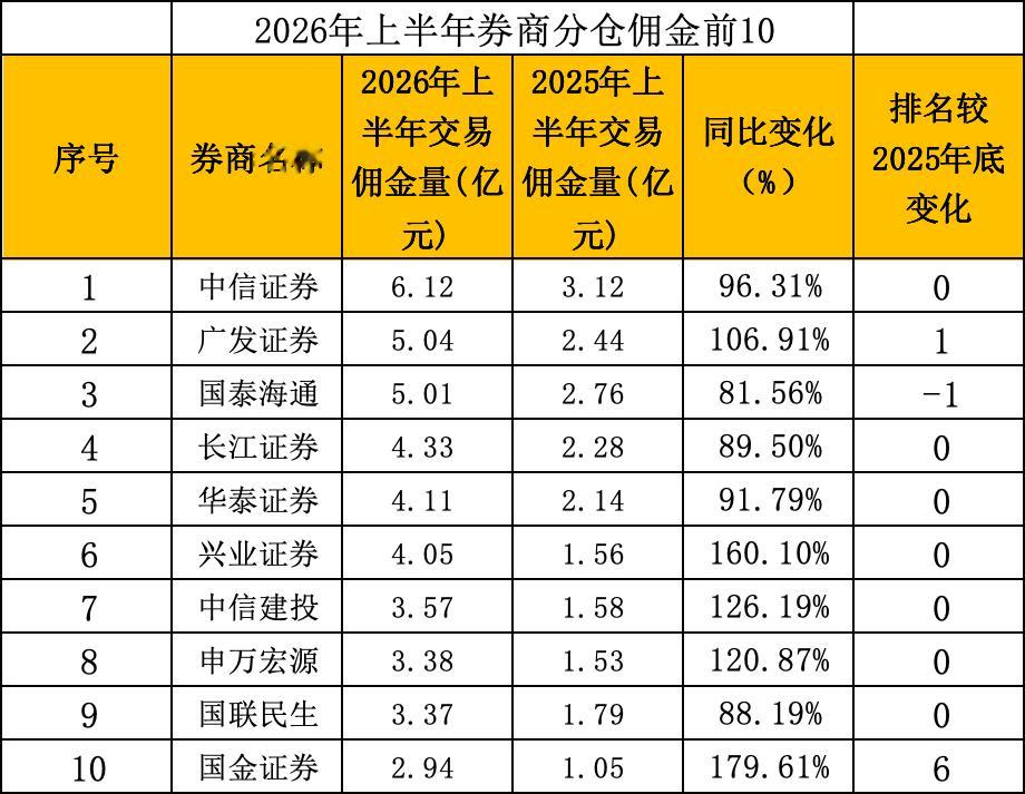 券商大洗牌! 佣金榜来了, 中信、广发领跑, 中原、华源、东方财富增速惊人