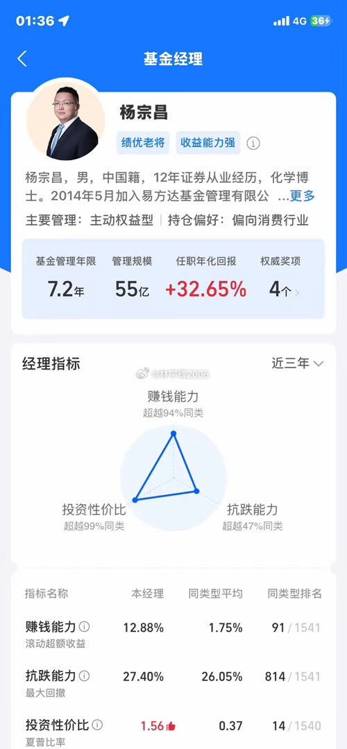 全网最牛基金经理，易方达的杨宗昌，从业七年年化收益32个点，收益率比巴菲特还要厉