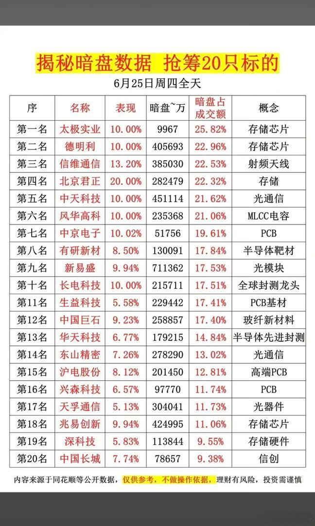 6.25周四主力偷偷扫货，暗盘数据TOP20！主力资金暗盘抢筹1.民航机场2
