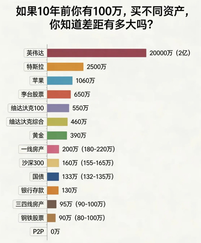 如果10年前你有100万，买不同资产，你知道差距有多大吗？