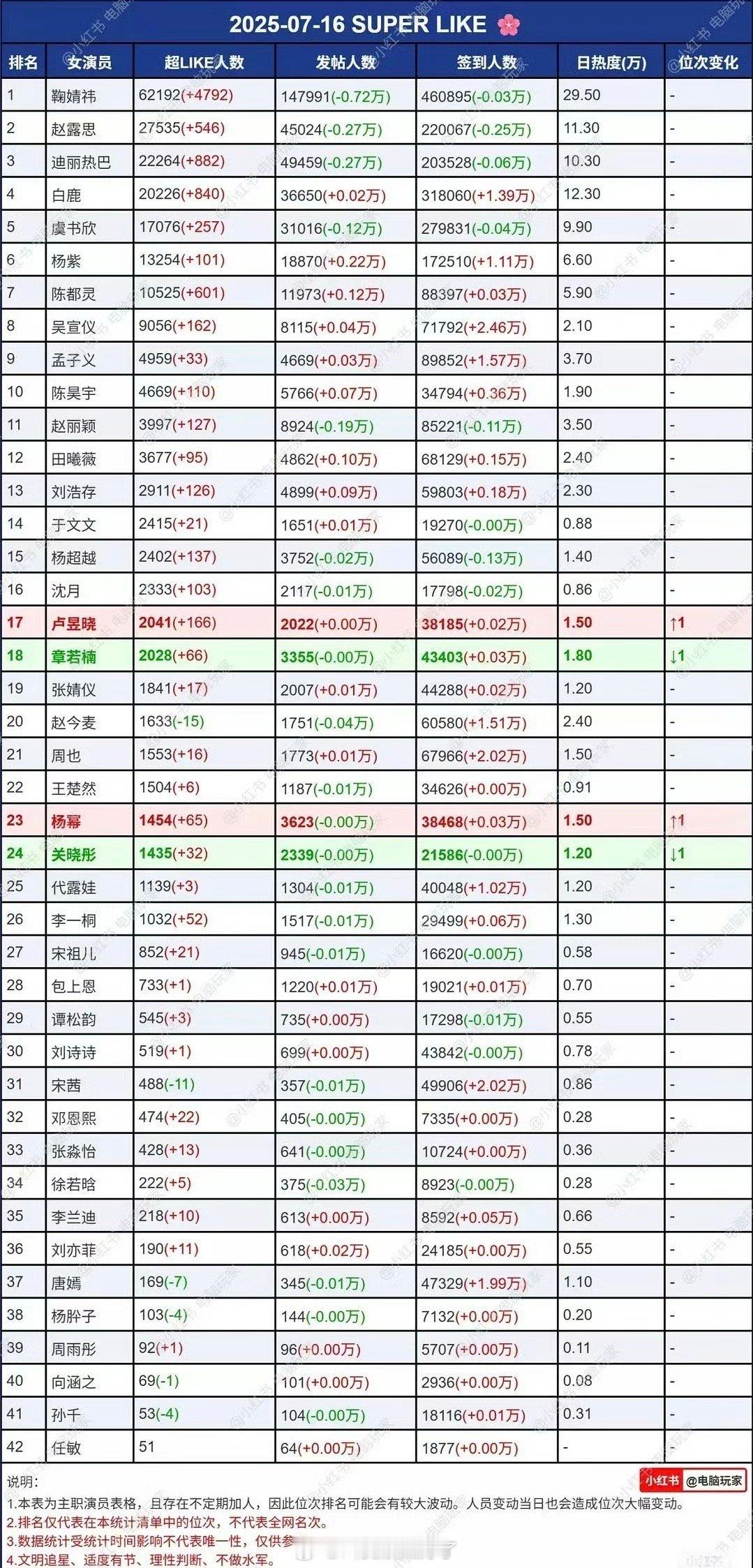 内娱女星超话数据汇总🈶，这个鞠婧祎真的是NextLevel了，简直就是断层t