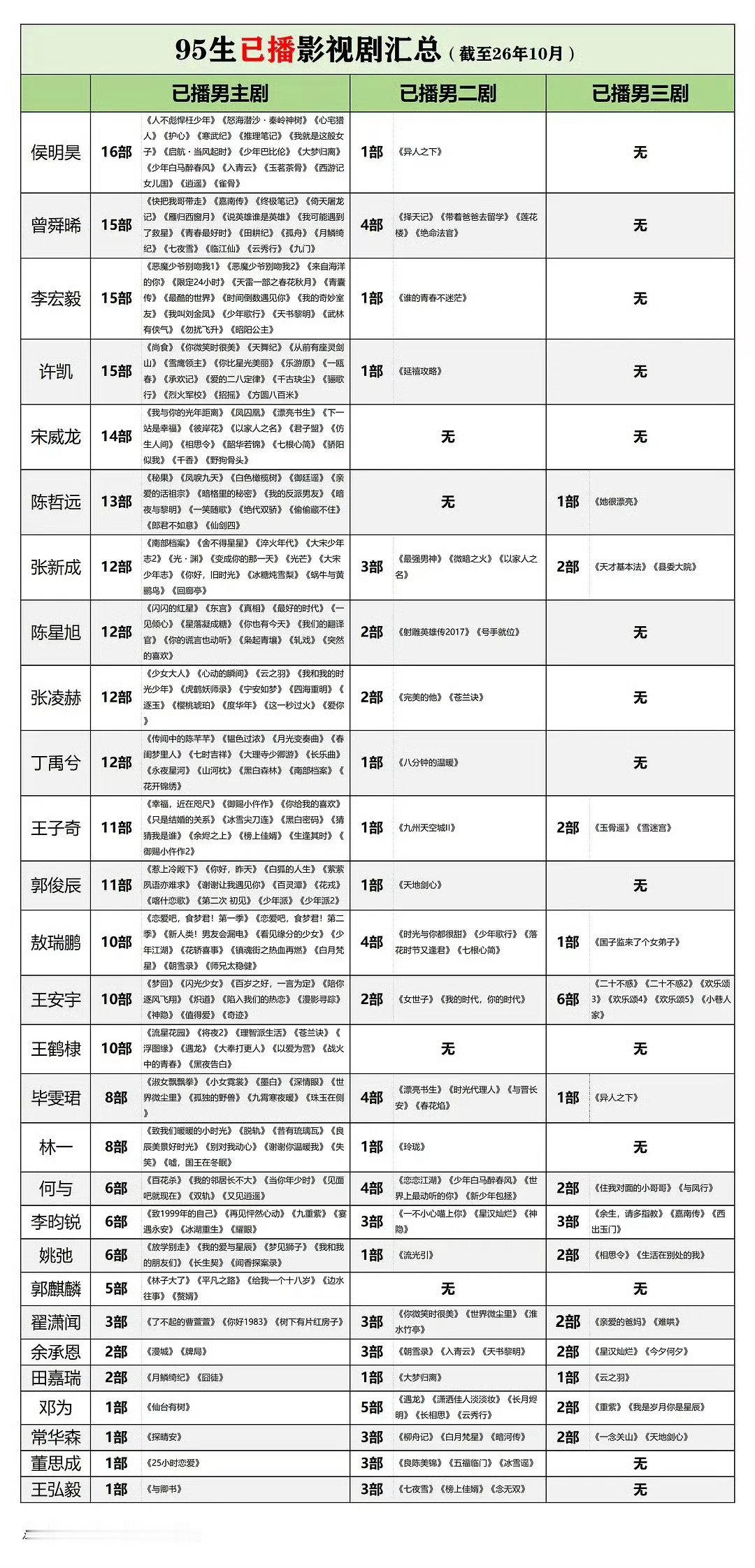 内娱这种活动就谢邀了，并不想参与。李昀锐至今一共也就播了6部男主剧（其中两部无任何亲密戏），带他出来