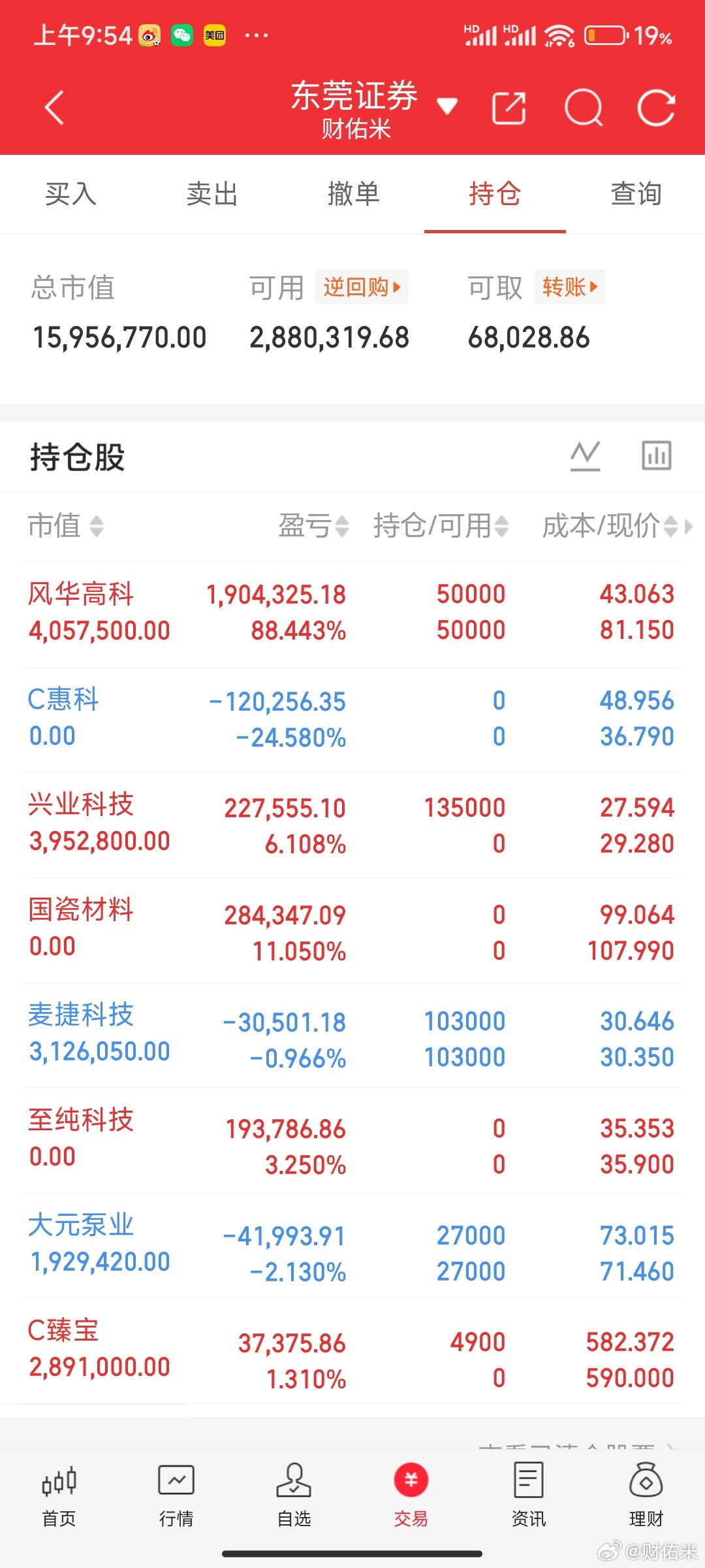 重要通知，兄弟们，国瓷材料我下车了，但这个没结束，我等回踩再考虑接回吧。等他调整