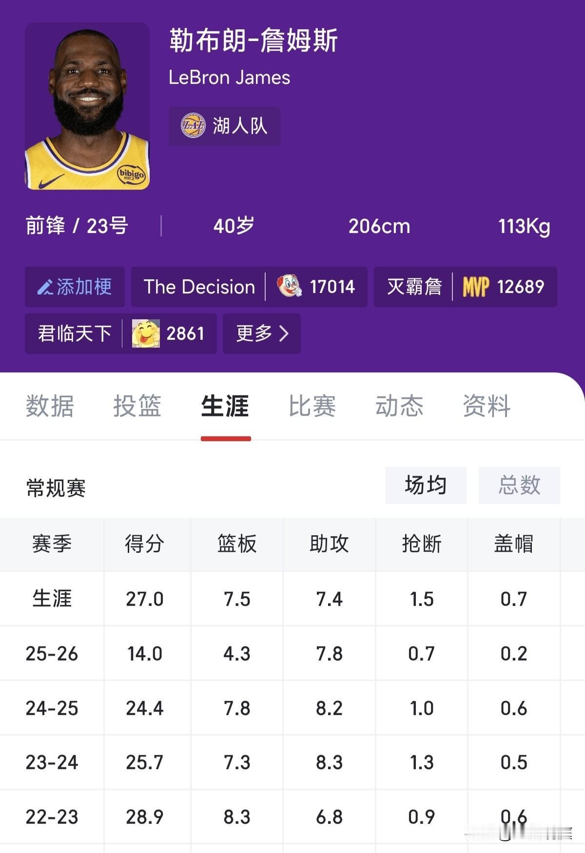 詹姆斯本赛季只打六场，场均14分4.3篮板7.8助攻，得分和篮板都是生涯最低，现