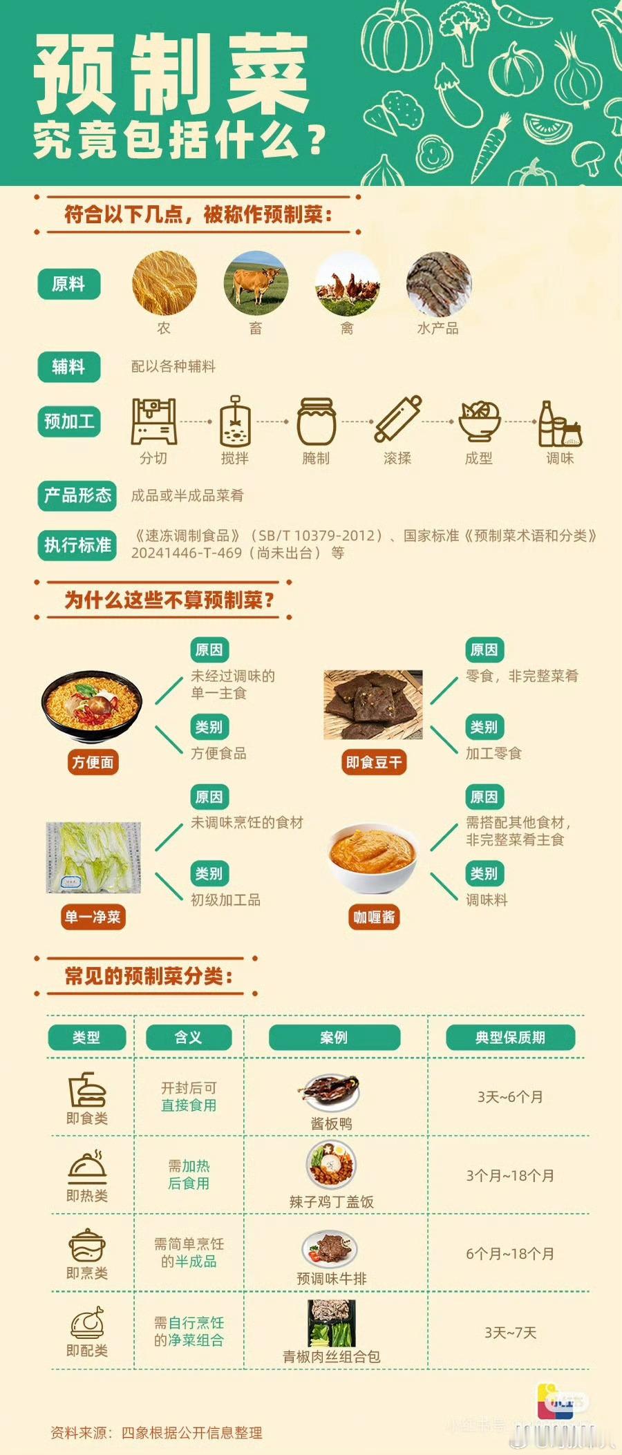 4类食品不是预制菜这个意思就是说，①主食类不是菜，所以只要保质期内就不是预制菜；