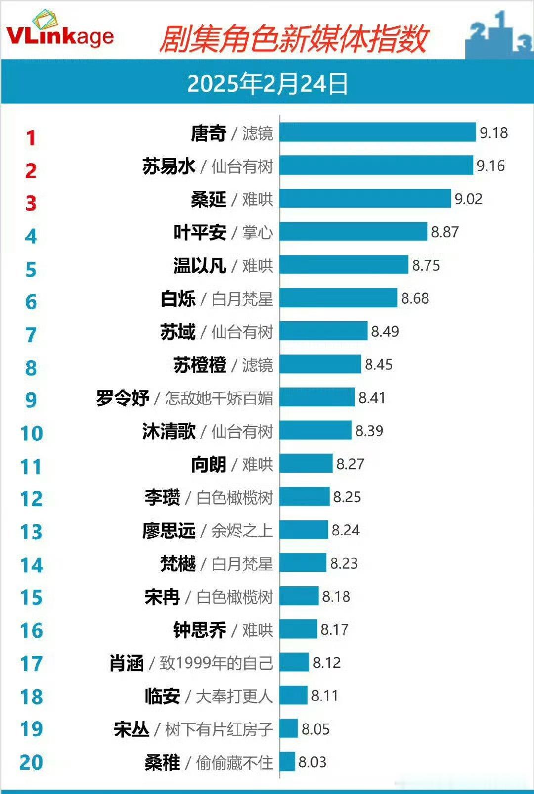 滤镜开播第一天v榜就破九登顶，这剧的质量也太高了吧，几乎全平台好评，这含金量没得