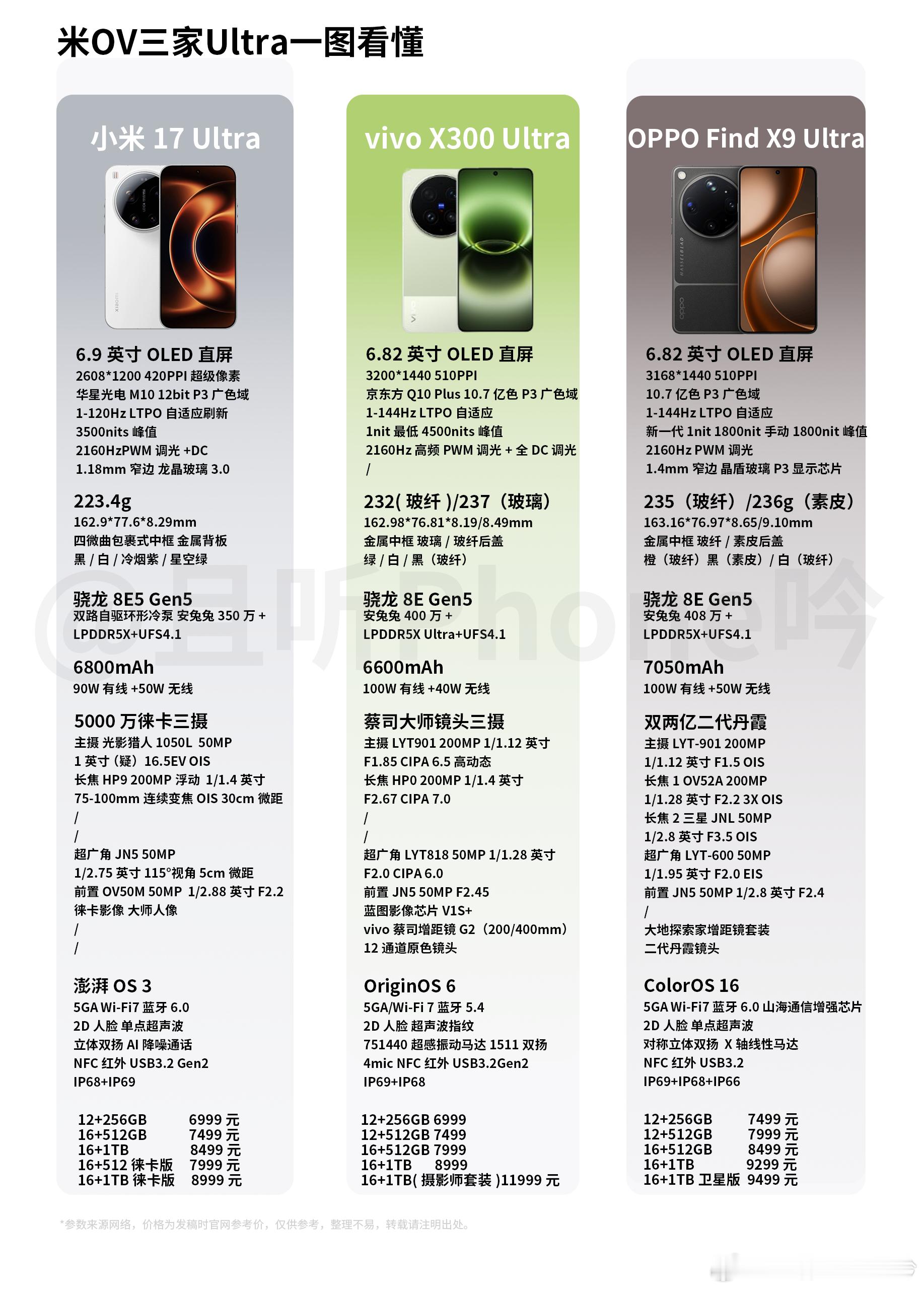 米OV三家Ultra都发完了，配置如图~不考虑预算，你会选谁？