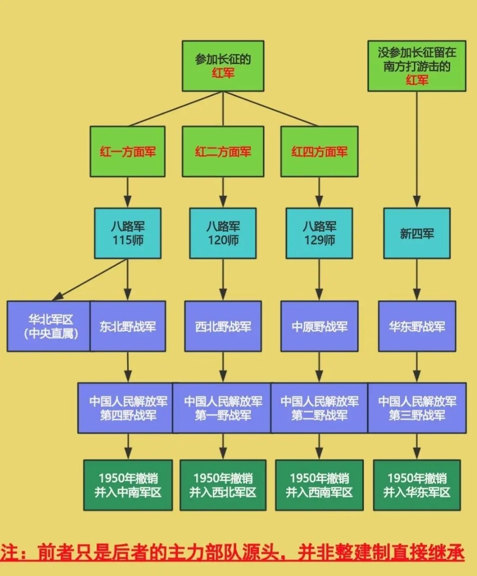 从红军到解放军历史知识