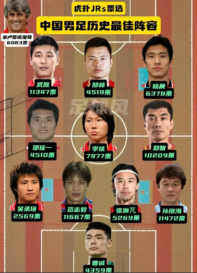 图中这些球星算是中国男足历史最佳球阵容吗？前锋，武磊，郜林，杨晨，中场，邵佳