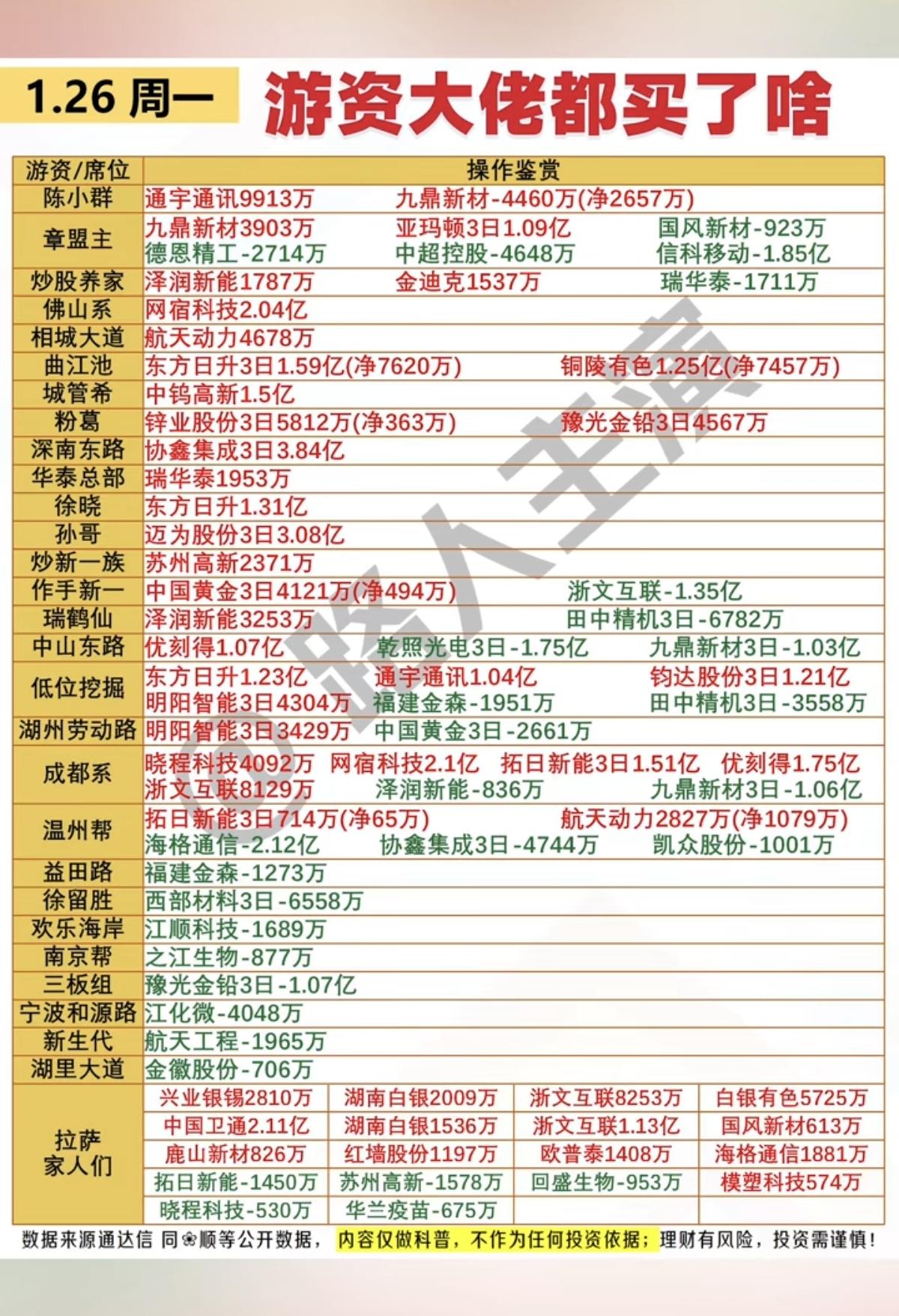 1.26周一知名游资抢筹龙虎榜！看看游资大佬们都买了啥？！陈小群