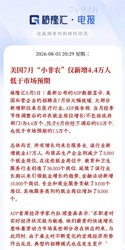 全球市场利好：美国就业数据疲软，美联储加息预期骤降美国7月ADP就业仅增4.4万