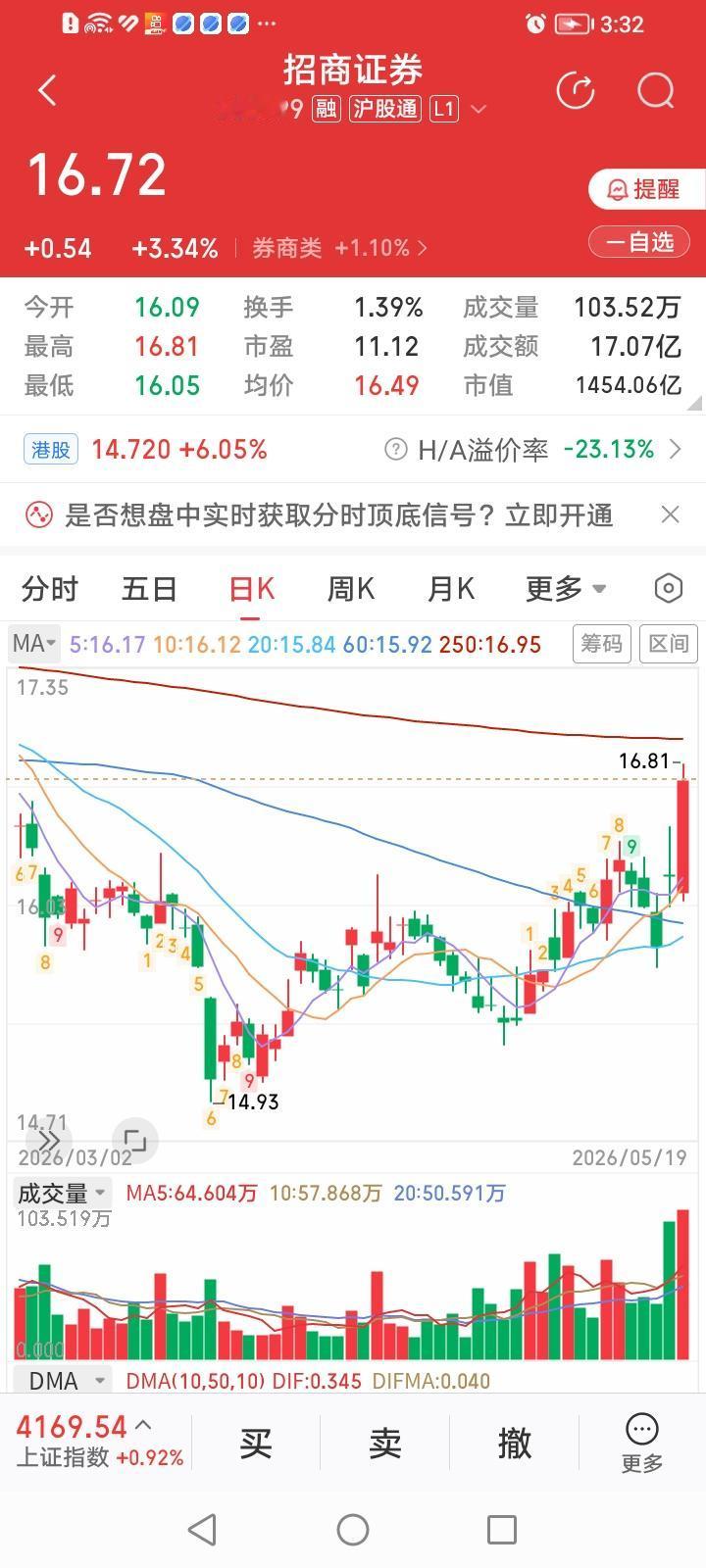 一招鲜，吃遍天！招商证券今天收盘继续大涨3.34%，涨幅居券商股涨幅排行榜第三名
