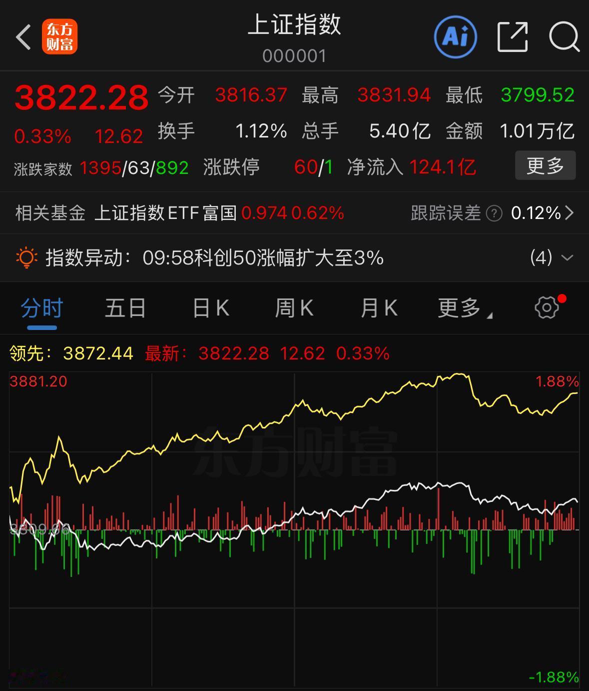 大盘终于反弹！明天要不要止盈离场？后市节奏讲透大盘终于迎来修复反弹，很多人现