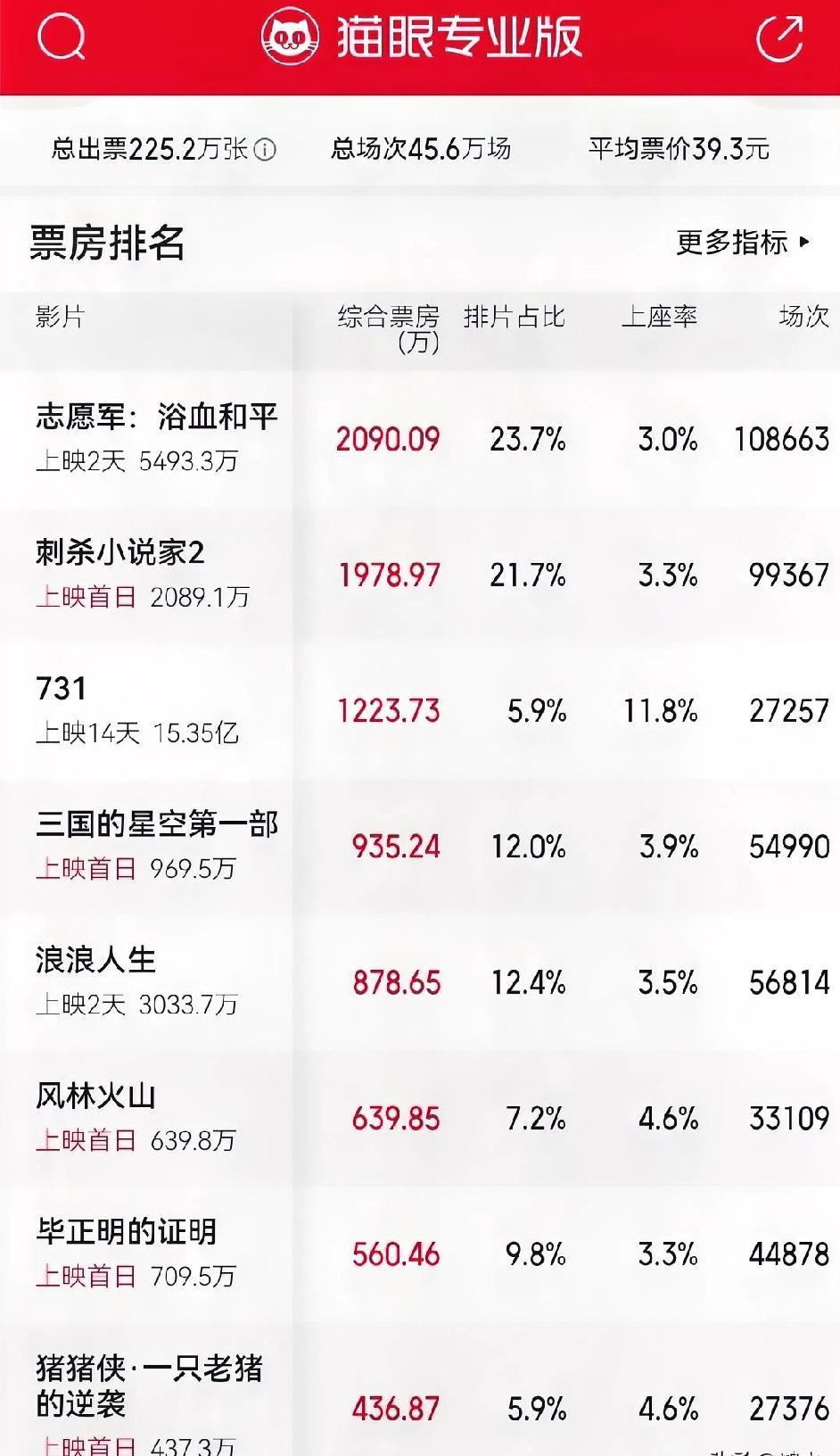 《志愿军》和《刺杀小说家2》排片差不到半个百分点，票价却贵了四块，观众用脚投票：
