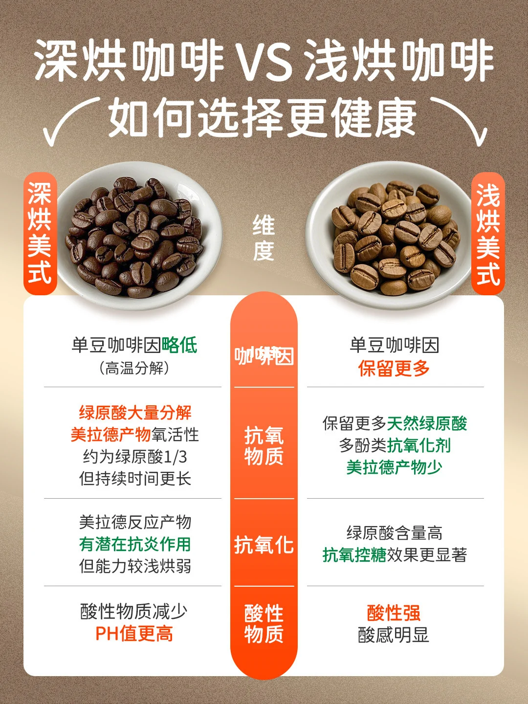 深烘咖啡🆚浅烘咖啡｜健康益处各不同