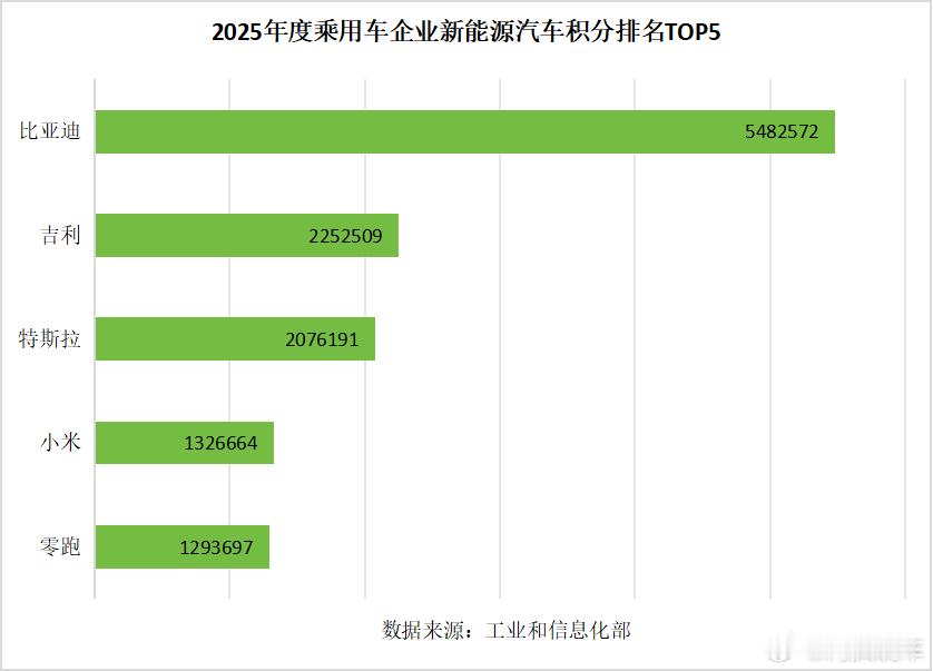 工信部刚发了2025年度车企“双积分”排名，比亚迪凭实力稳居双积分榜首，要不说还