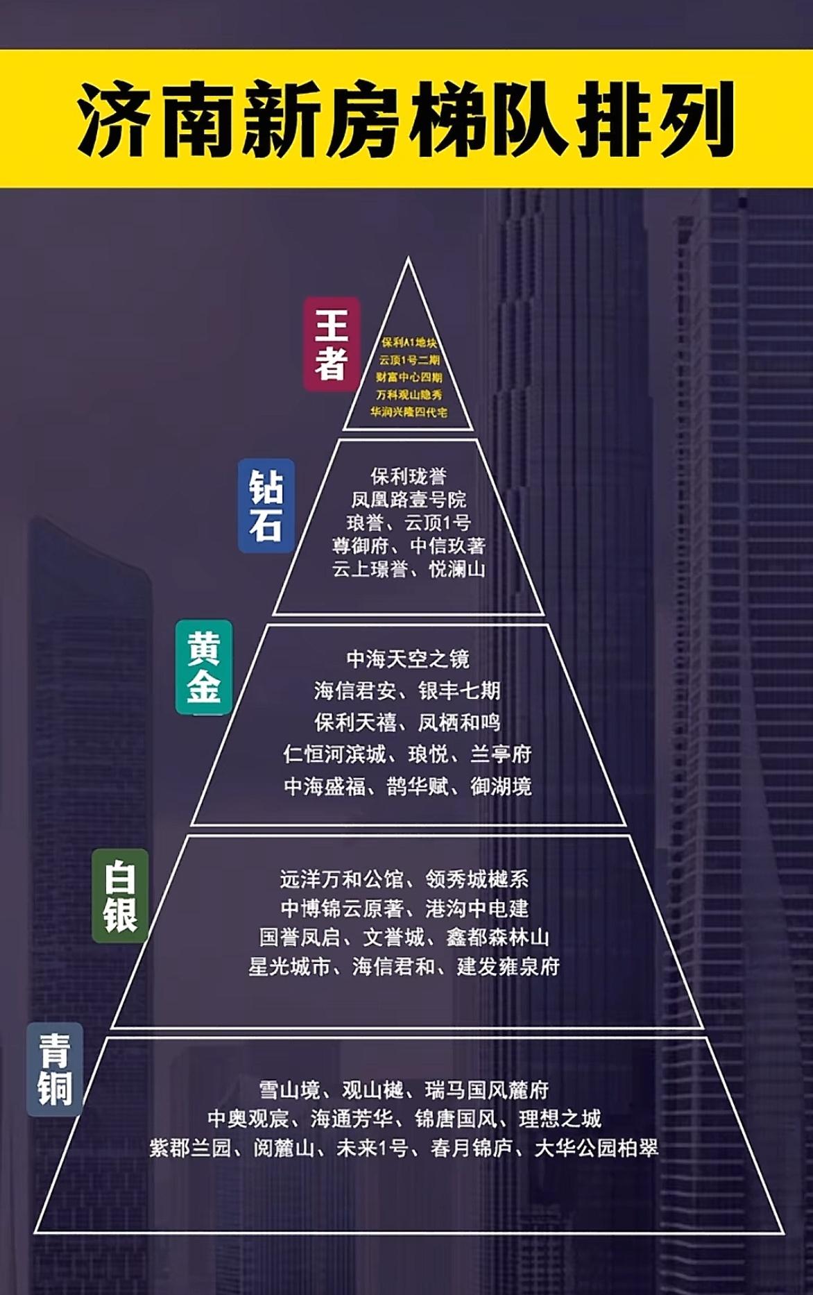 济南买房速看！新房梯队金字塔，按预算对号入座，从顶豪到刚需分得明明白白。最顶