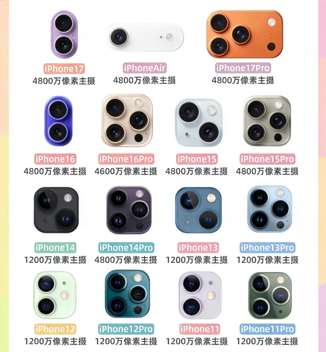 iPhone摄像头进化史来了！看了苹果11到17Pro的所有手机摄像头。给我