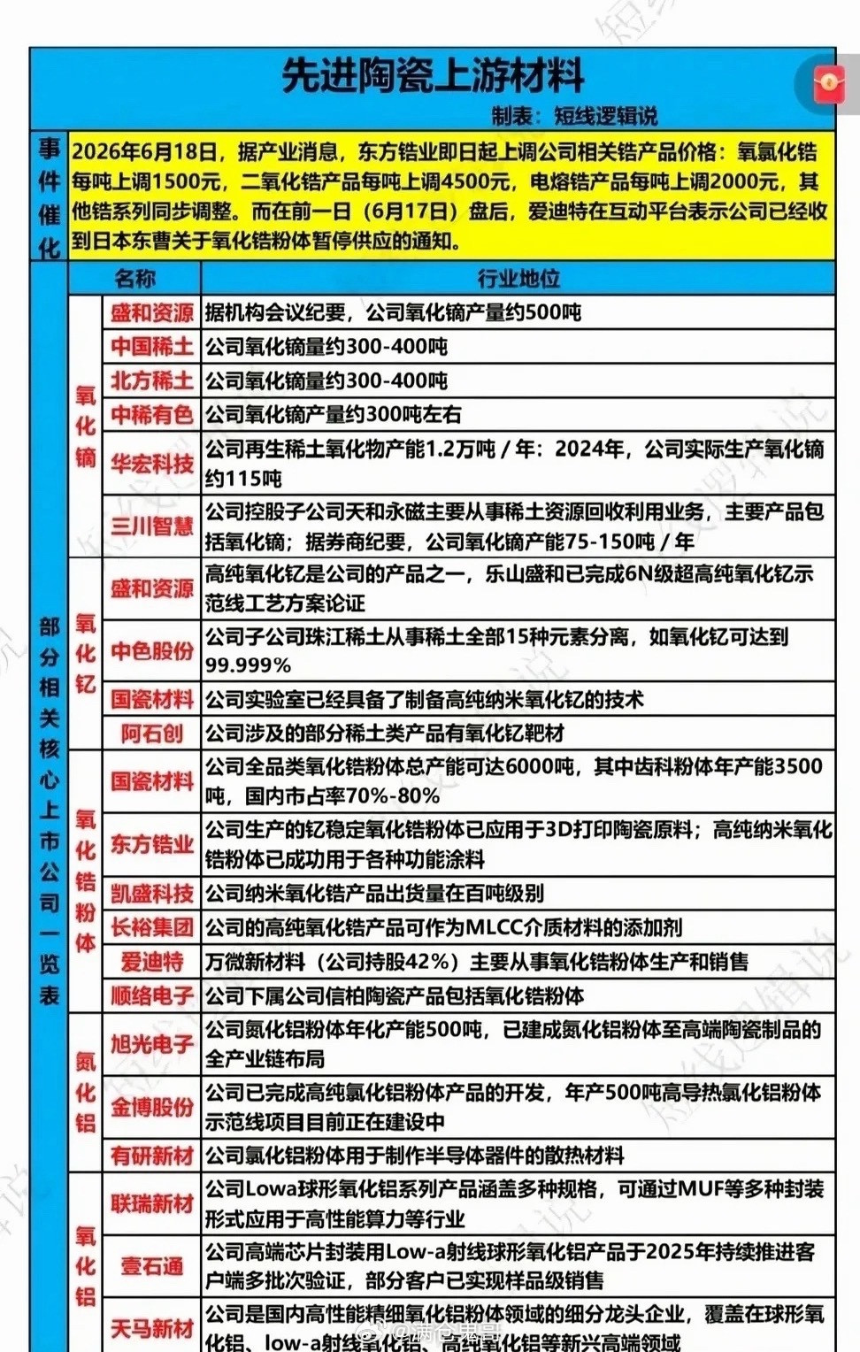 海外粉体断供叠加国内涨价，五类先进陶瓷粉体迎来黄金国产替代窗口期先进陶瓷是AI算