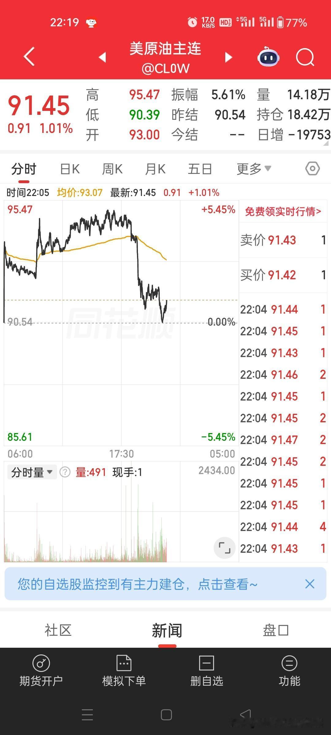 6月8日晚间，国际油价在经历剧烈波动后出现跳水。此前因伊朗向以色列发射导弹，地缘