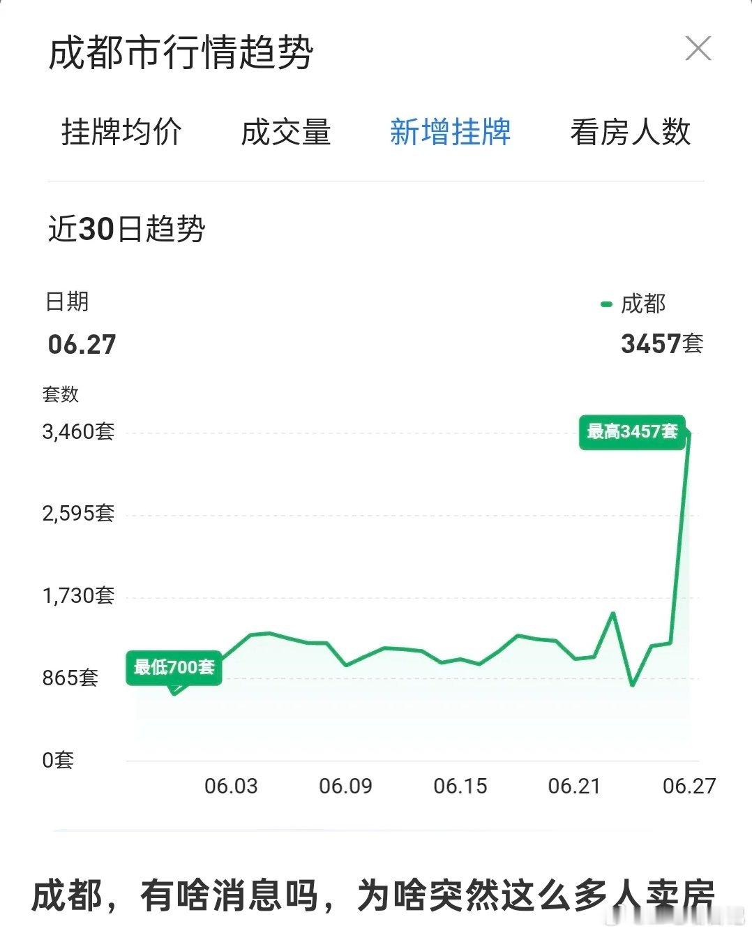 成都这周卖房人数激增​​​