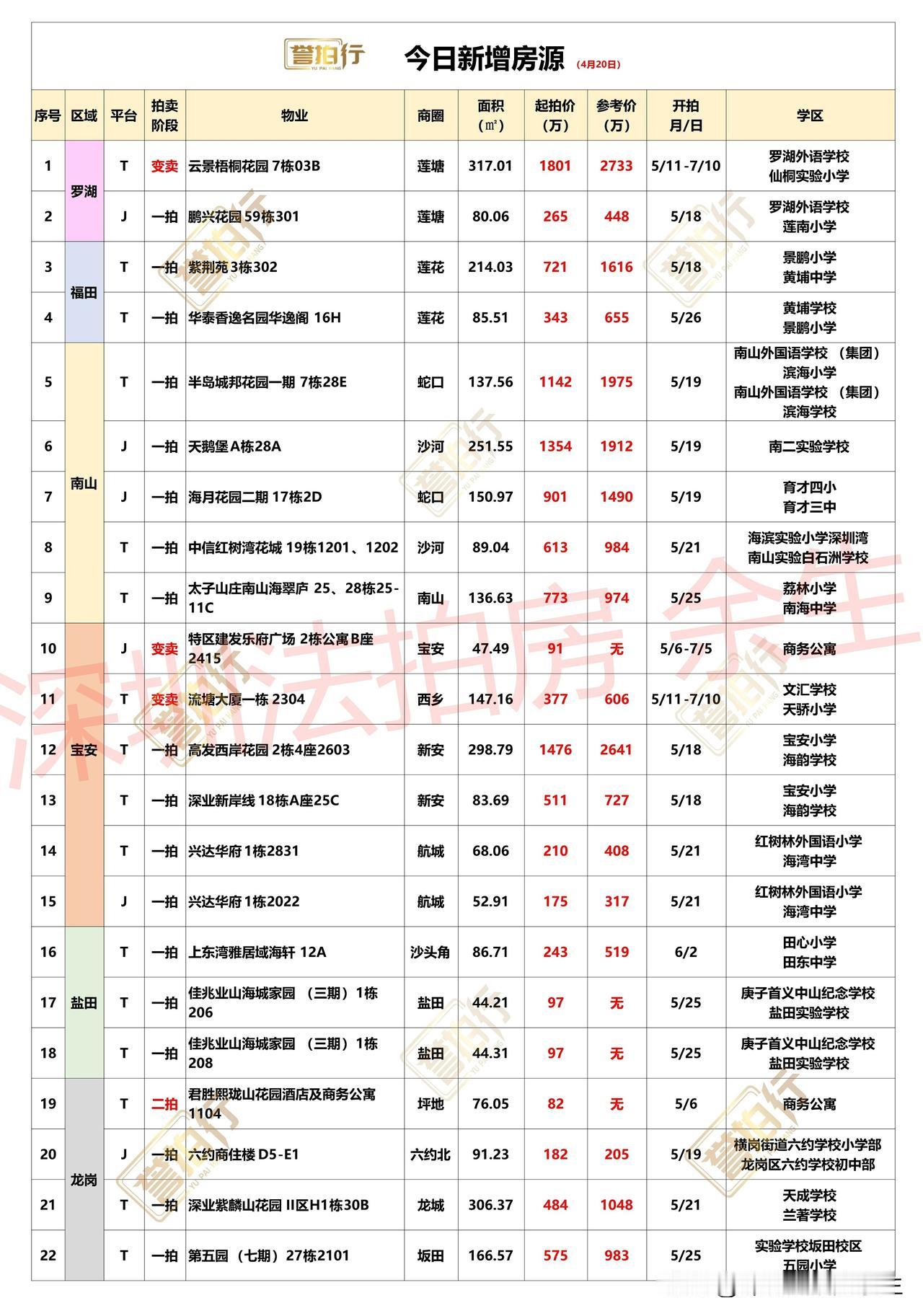 深圳法拍房：4.20新增，好多好房~1、鹏兴花园，单价3.3万，价格不错2、