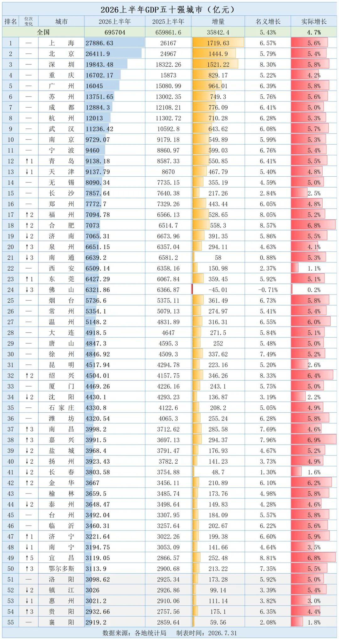 福州公布！2026上半年GDP五十强城市全部出炉！福州上半年实现地区生产总值
