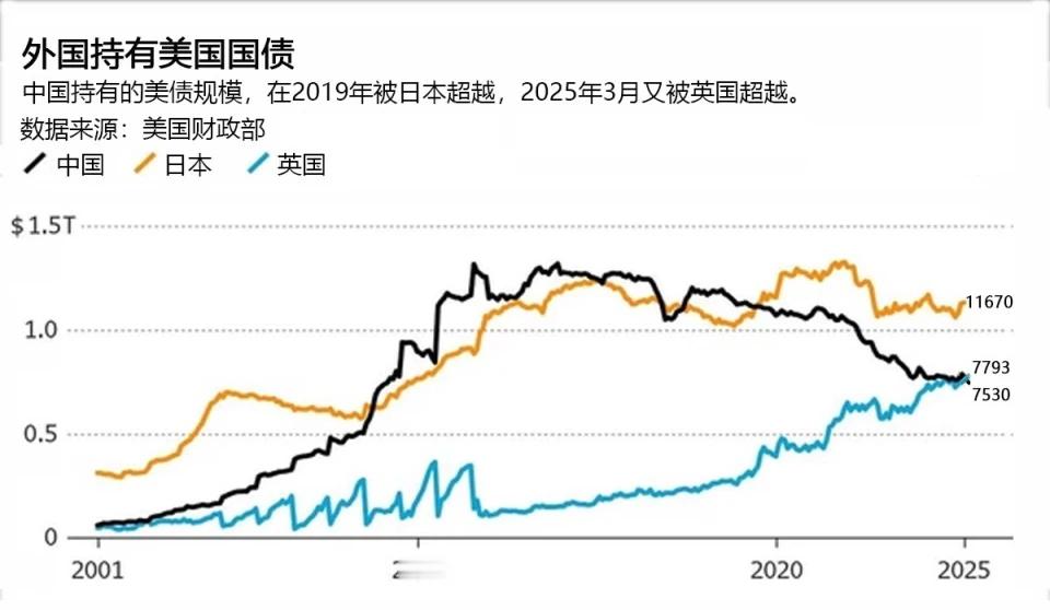 英国持有美债超中国。缓慢的美元崩盘已经开始，未来十年失去75%购买力2025年3
