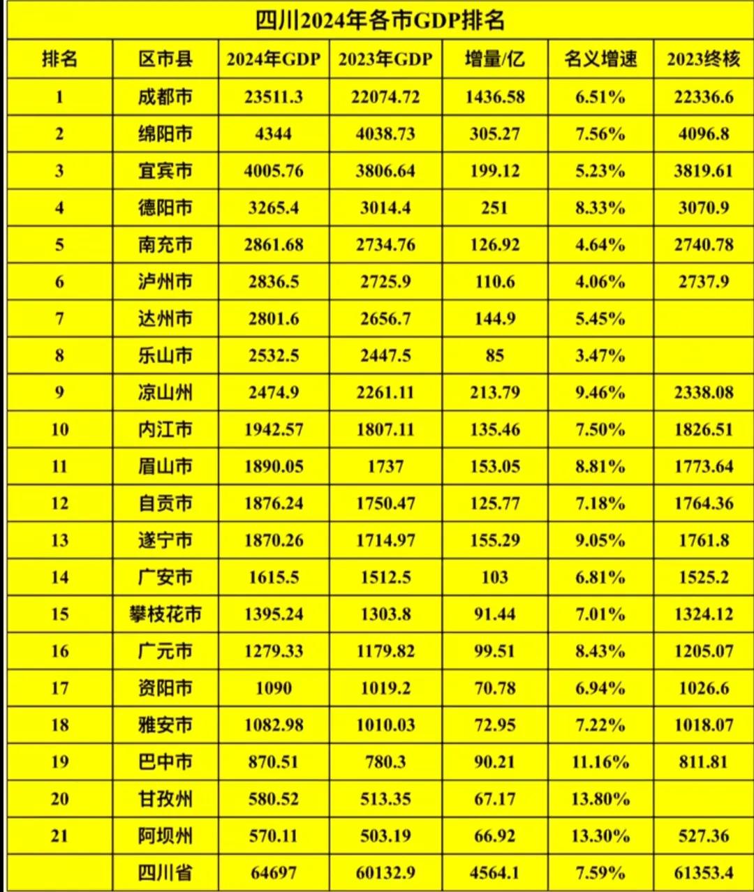 虽说绵阳、宜宾的gdp体量不足成都的1/5规模，在人们看来四川省其它城市都是成都