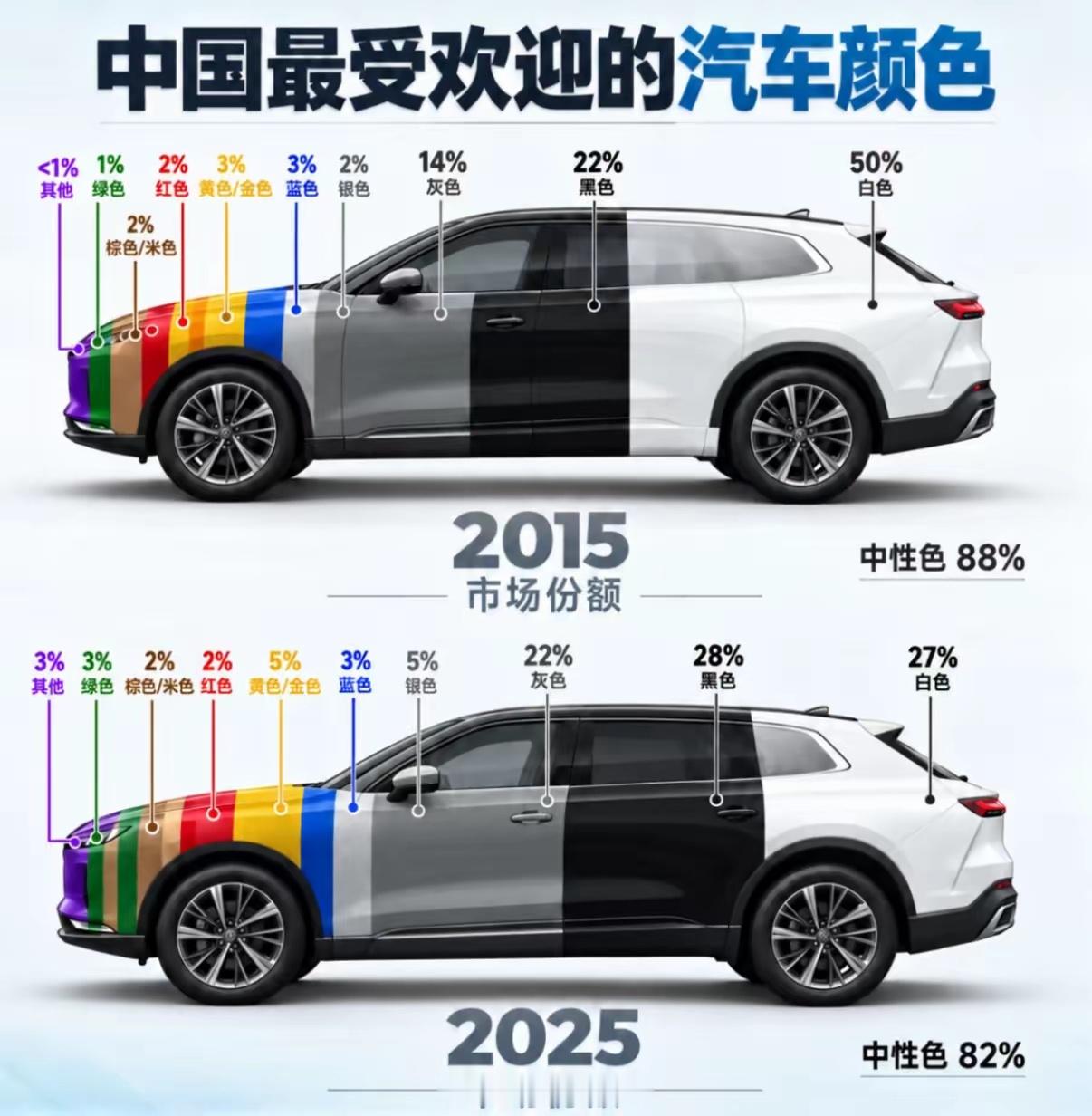 中国人最受欢迎车漆颜色变化​​​