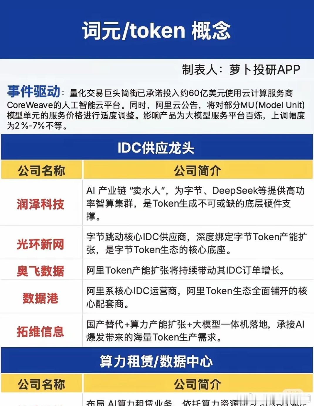 Token/词元概念速览量化巨头简街计划投入约60亿美元，使用CoreWeave