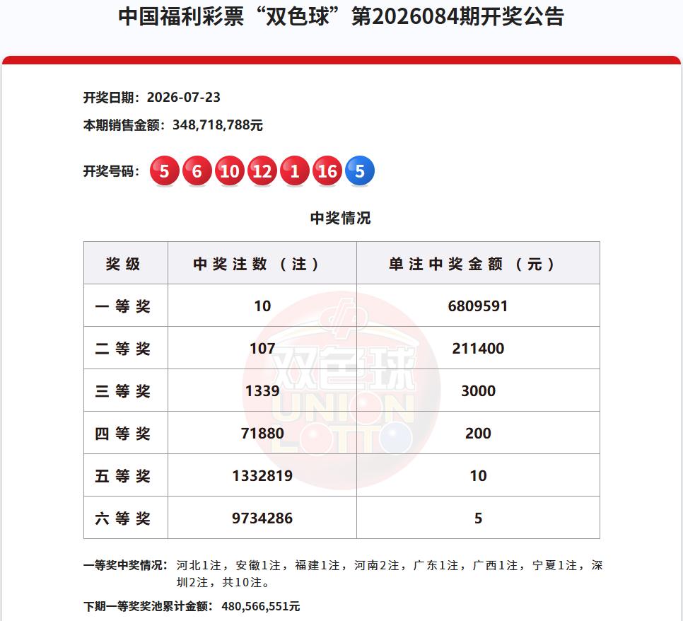 彩市观察：今晚开奖的双色球，一等奖爆10注，单注奖金680万，上期一等奖则出现了