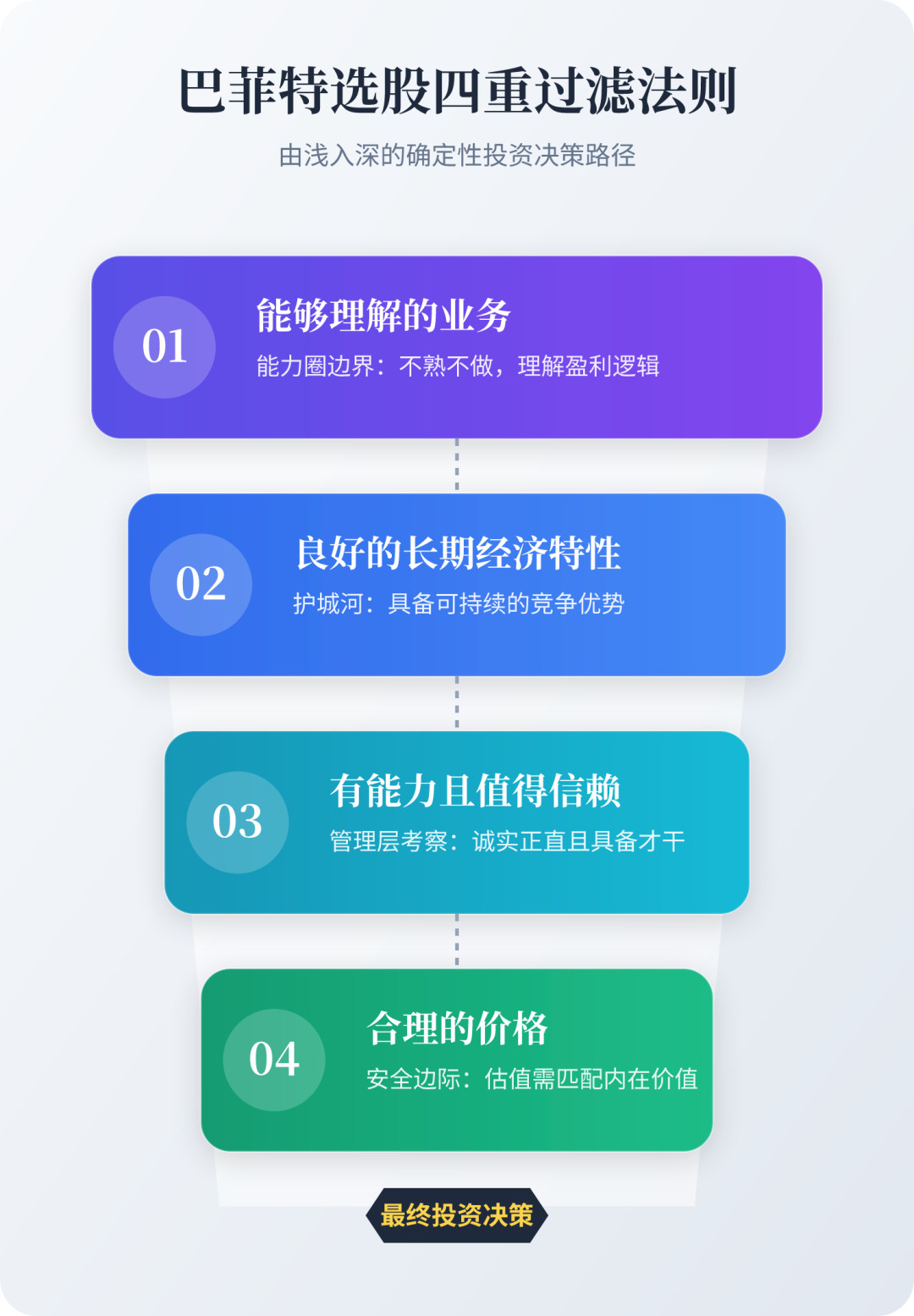 巴菲特在2007年致伯克希尔股东的信中写道，他和芒格寻找的公司有四个基本特征：他