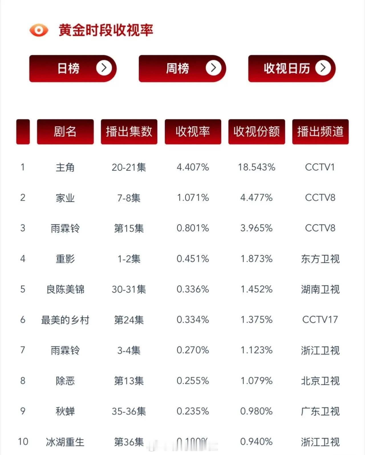 收视榜炸了！第一名断层吊打，差距居然这么大？2026年5月20日黄金档收视榜，格