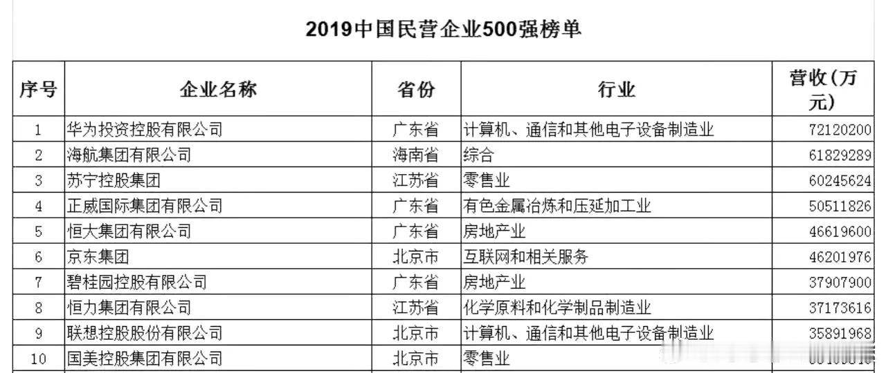 民营企业500强究竟破产了多少？今天苏宁宣布破产重组，让我想起这张2019年的中