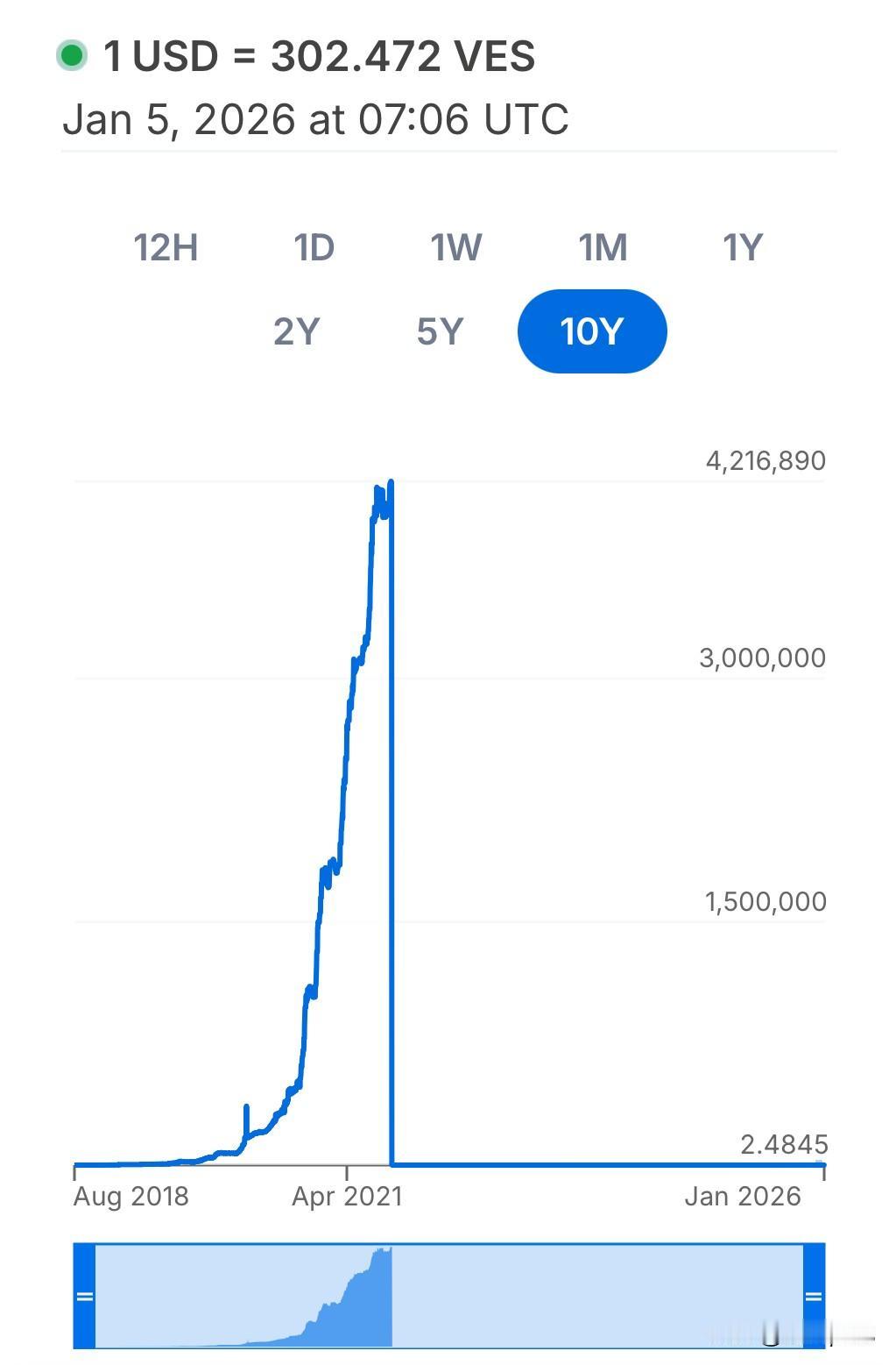 现在美元兑委内瑞拉货币是1:302，但2021年，这个数值曾飙升至1:421万。