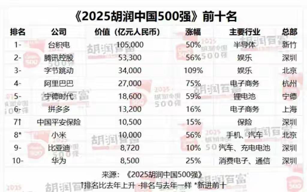 这就是现实啊，2025年胡润中国500强前十名：第一名：台积电，市值1050