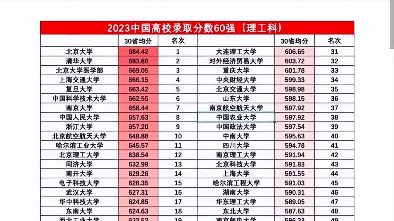 “录取分差30分!中南大学VS西工大,谁才是工科新顶流?