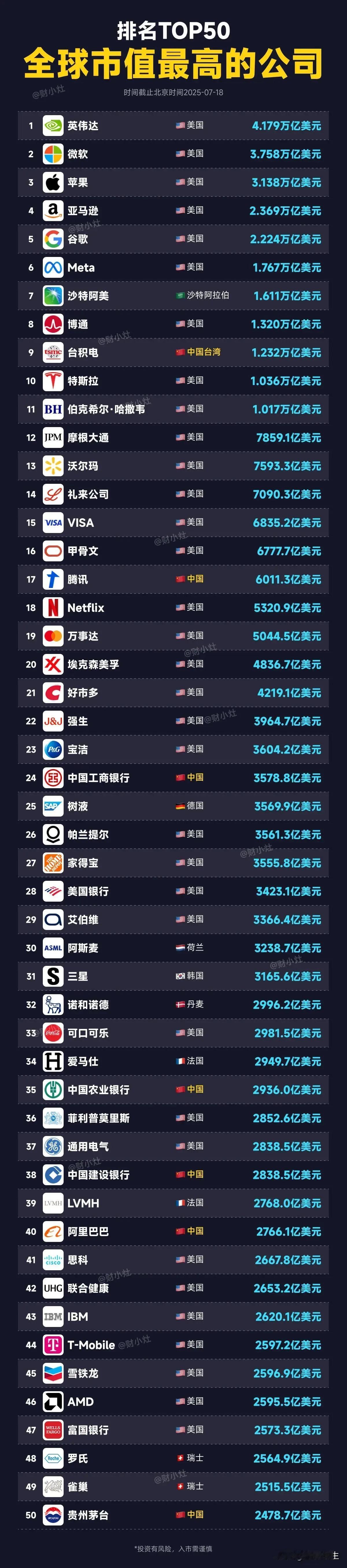 全球市值最高的企业基本上都被美国占据了！谁比美国强大，要么被制裁，要么被收购，要