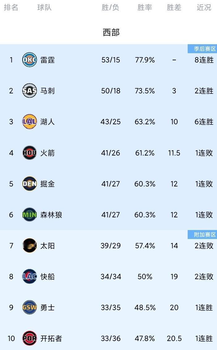 随着湖人复仇火箭；马刺双杀快船；勇士止步5连败，西部最新排名。在湖人100-9