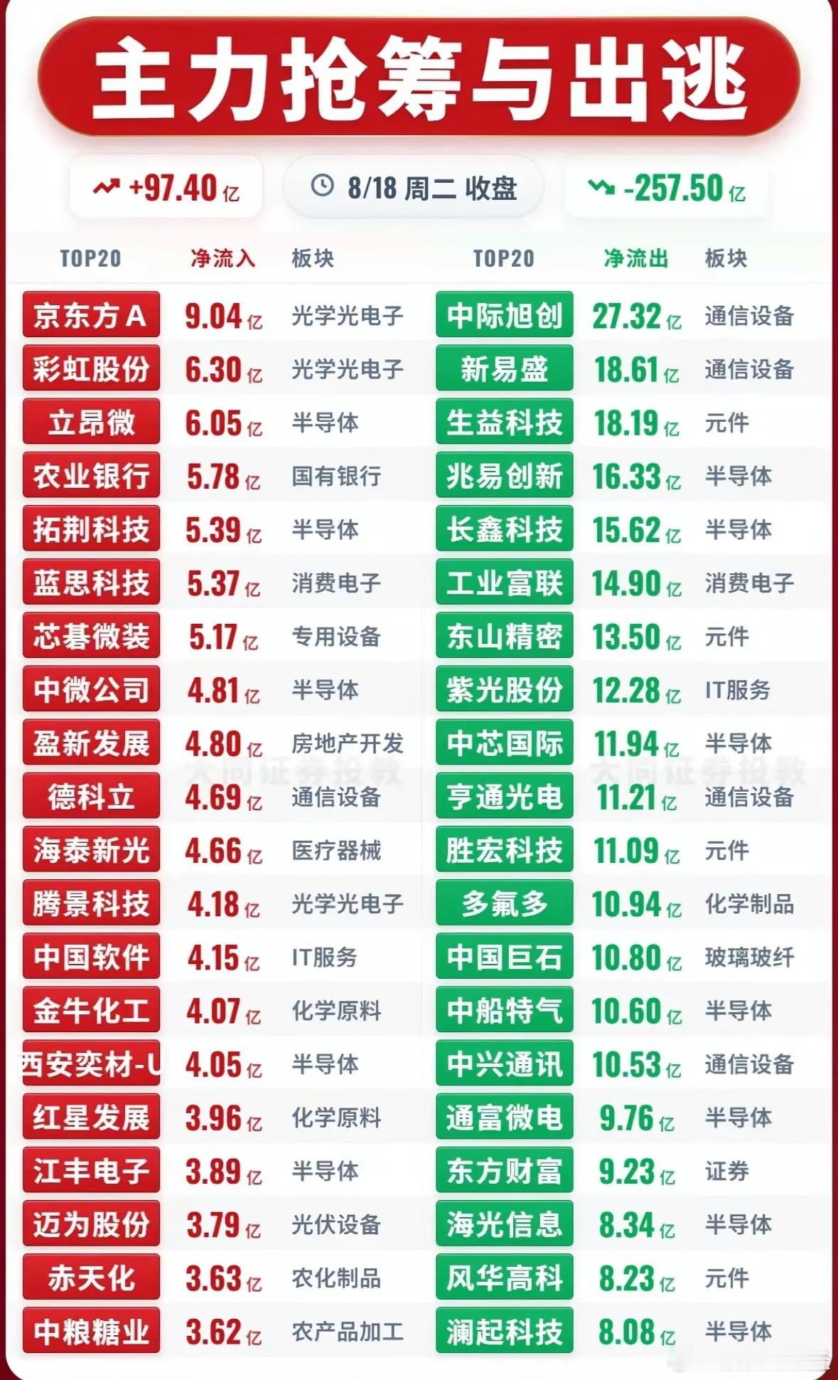 8月18日主力资金净流入—净流出前20名