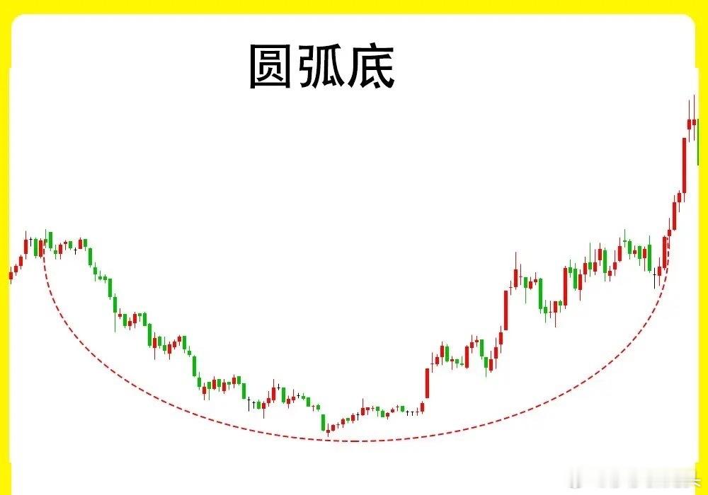 兄弟朋友们注意了！个股启动主升之前，往往底部都会出现这种五种形态。而且这些形态的