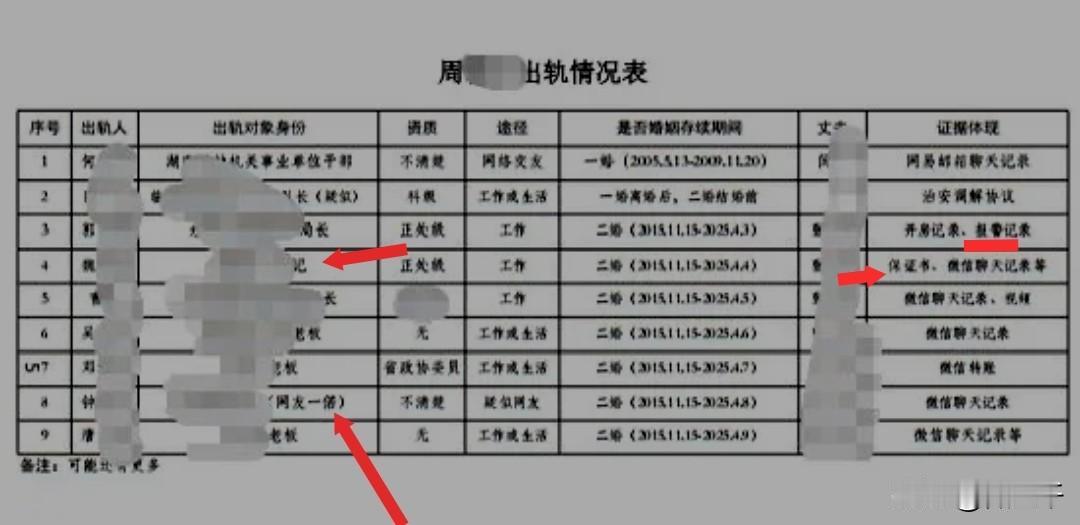 周局的这份“出轨”表（图1），真是大开眼界了。“出轨”表里共9个人：1个“记