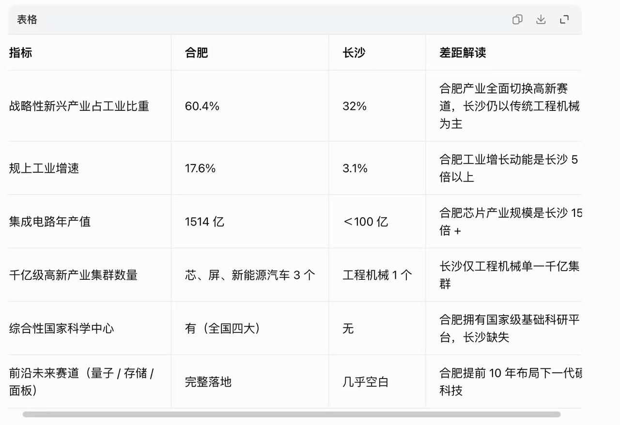 看了下长沙和合肥两地排在前面的高新企业，说实话，差距有点刺眼！合肥这边，长鑫
