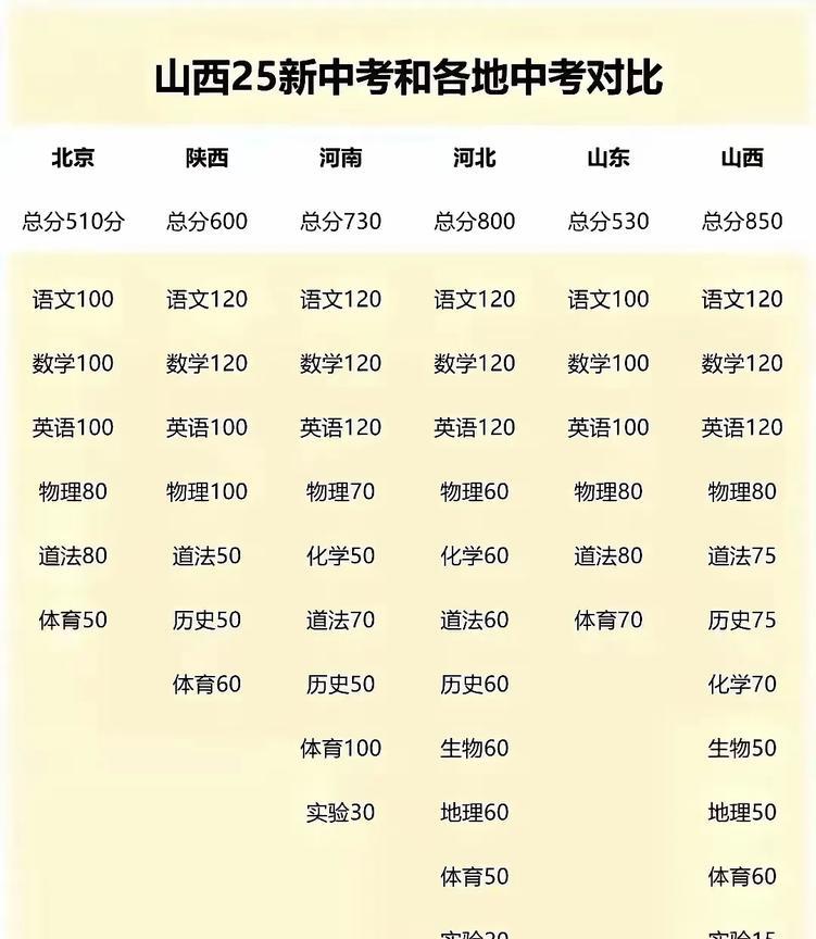 山西中考总分850河南中考总分730