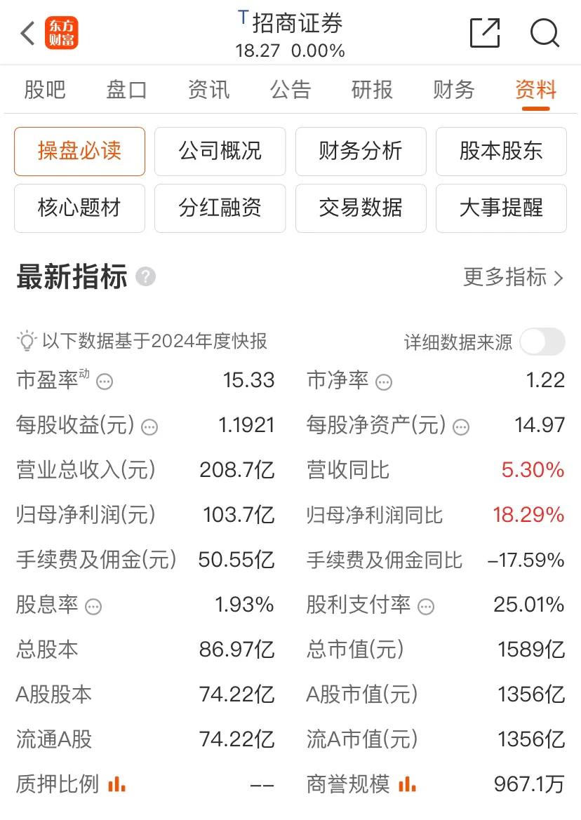 招商证券2024年预计实现归母净利润103.7亿元，同比增长18.29%，总市值