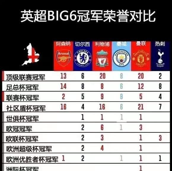 尴尬不？阿森纳是这5年内唯一没有冠军的英超big6球队！而且是唯一一支没有欧战冠