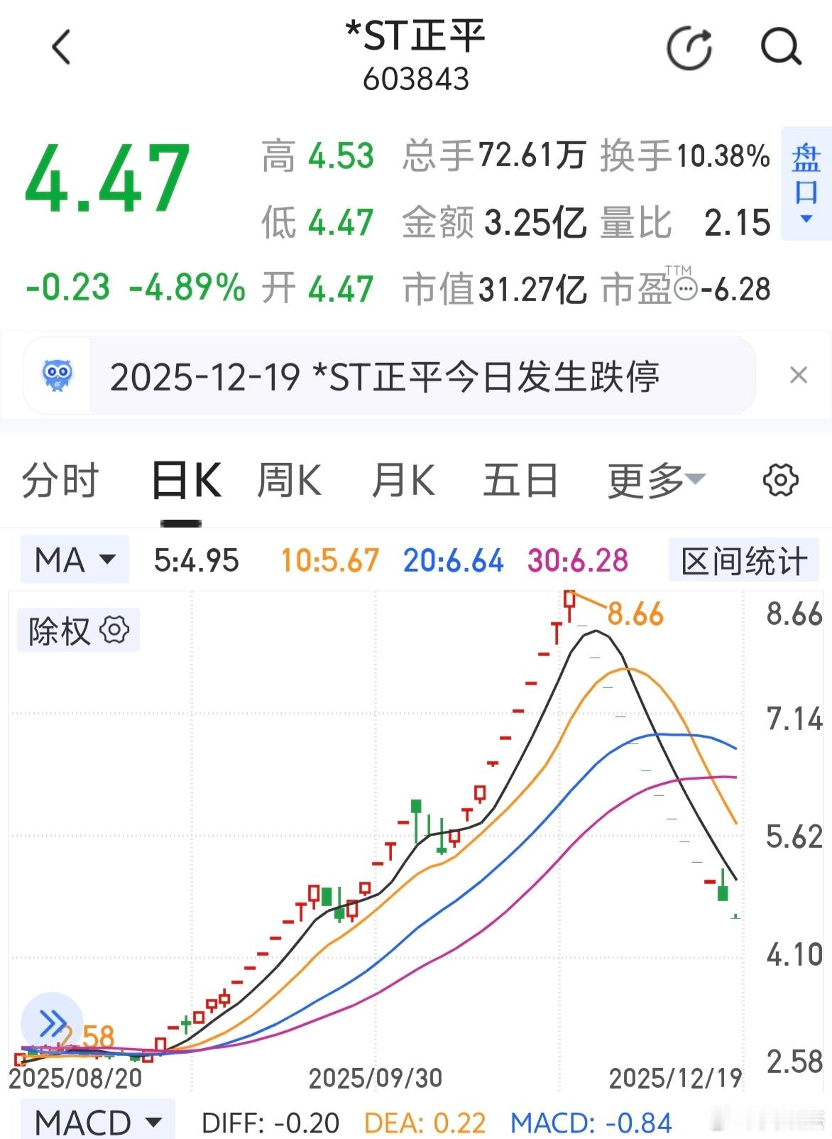 尽量别碰st的股票，许多人冲动追高，跌起来跑不掉的，我连买卖st的权限都没有开通