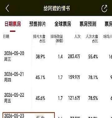 8个亿的票房，不是给流量明星的，也不是给520爱情片的。电影院经理们都懵了。