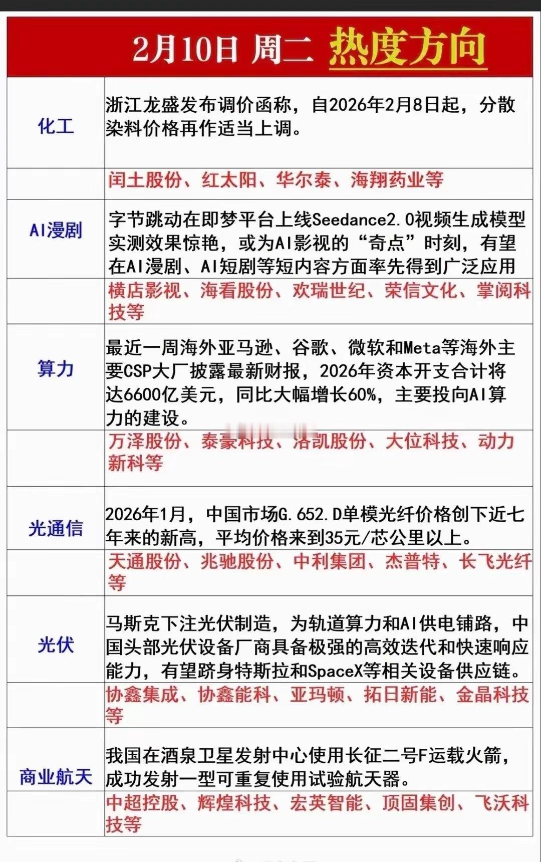 2月10日（周二）市场热点方向与投资逻辑1.化工染料｜涨价主线上游中间体（还原